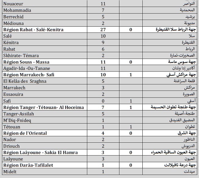 Covid. Baisse des nouveaux cas, pas de vaccination le jour de l'Aïd