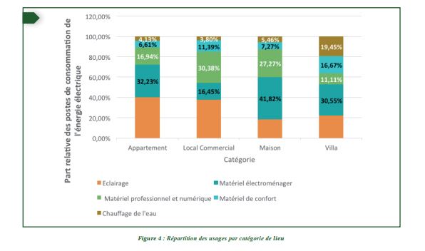 Consommation électrique: décalage entre la conviction des Casablancais et la pratique