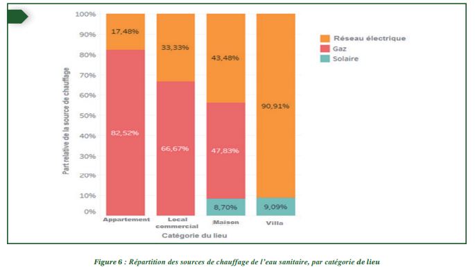 Consommation électrique: décalage entre la conviction des Casablancais et la pratique