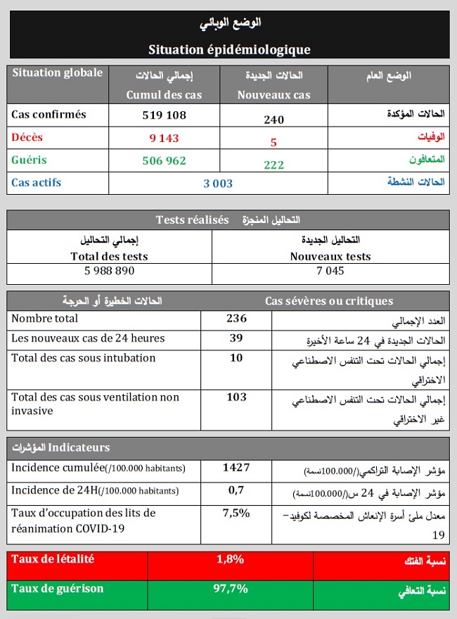 Covid. 240 nouveaux cas ce dimanche 30 mai 2021