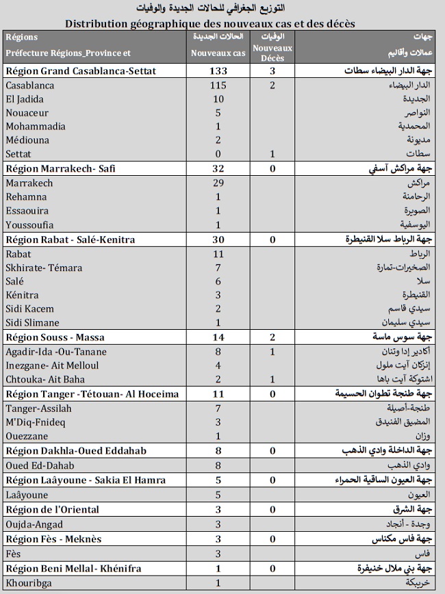 Covid. 240 nouveaux cas ce dimanche 30 mai 2021