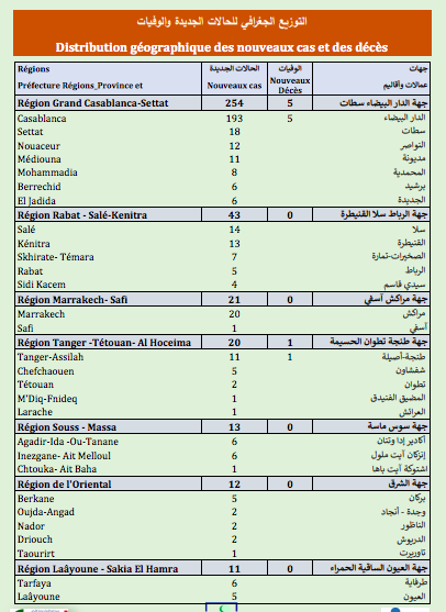 Covid. 270.500 doses administrées, 394 nouveaux cas ce mardi 1er juin 2021