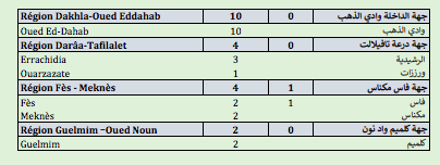 Covid. 270.500 doses administrées, 394 nouveaux cas ce mardi 1er juin 2021