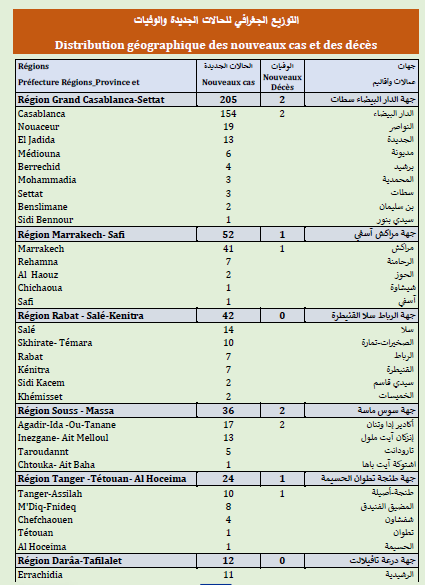 Covid. 200.400 doses administrées, 418 nouveaux cas ce mercredi 2 juin 2021