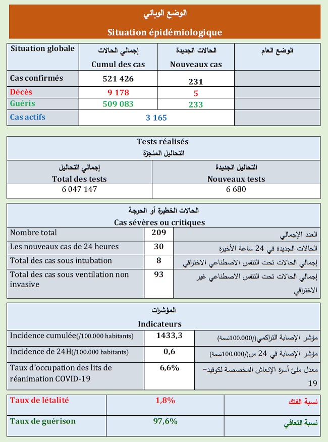Covid. 231 nouveaux cas, pas de vaccination, ce dimanche 6 juin 2021