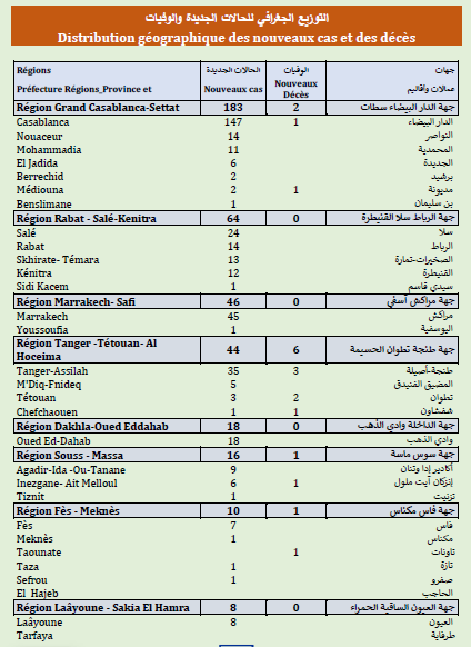 Covid. 172.000 doses administrées, 400 nouveaux cas ce vendredi 11 juin 2021