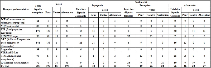 Résolution européenne contre le Maroc : le détail des votes