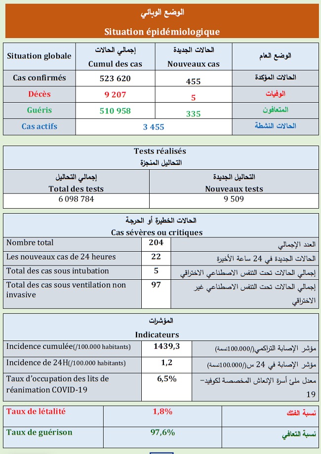 Covid. 455 nouveaux cas et 48.207 vaccinations ce samedi 12 juin 2021