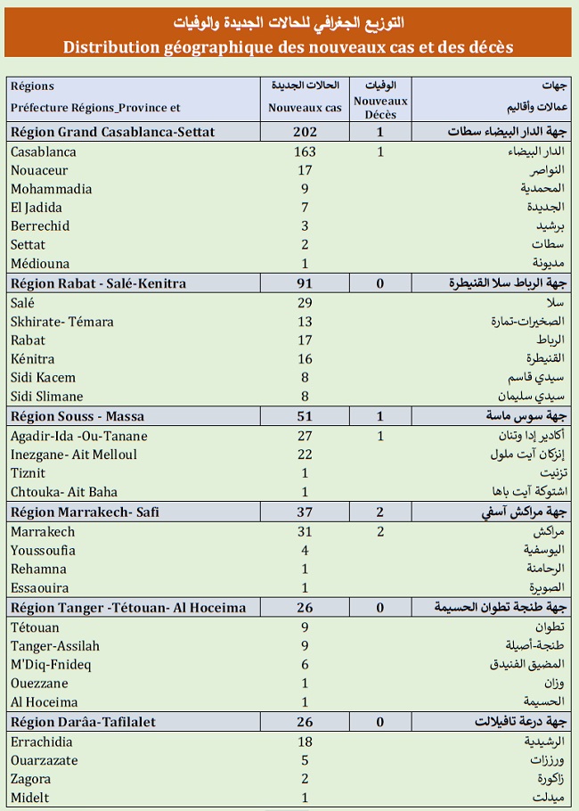 Covid. 455 nouveaux cas et 48.207 vaccinations ce samedi 12 juin 2021
