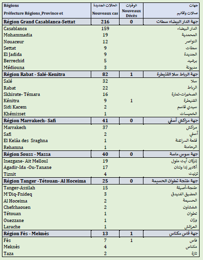 Covid. 208.539 doses administrées, 468 nouveaux cas ce jeudi 17 juin 2021