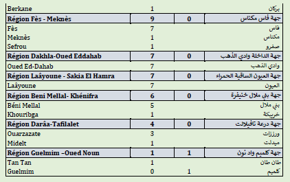 Covid. 282.000 doses administrées, 437 nouveaux cas ce mardi 22 juin 2021