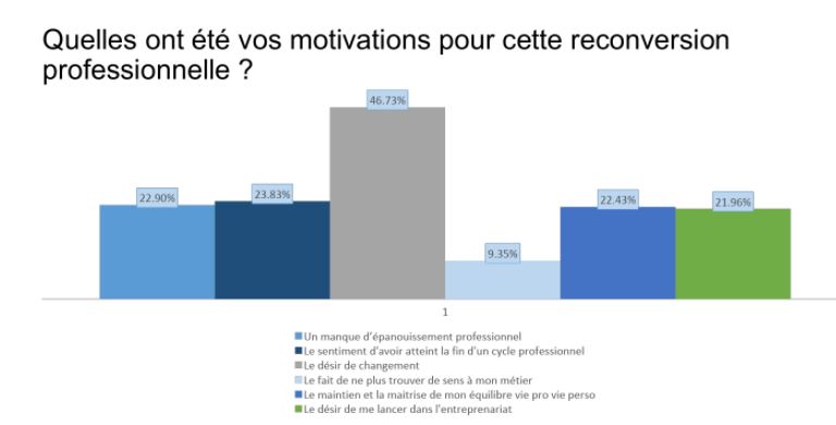 Crise sanitaire: 6 cadres marocains sur 10 ont déjà envisagé une reconversion professionnelle