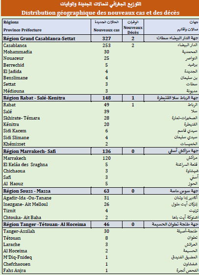 Covid. 48.000 doses administrées, 776 nouveaux cas ce mercredi 30 juin 2021