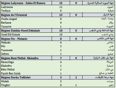 Covid. 48.000 doses administrées, 776 nouveaux cas ce mercredi 30 juin 2021