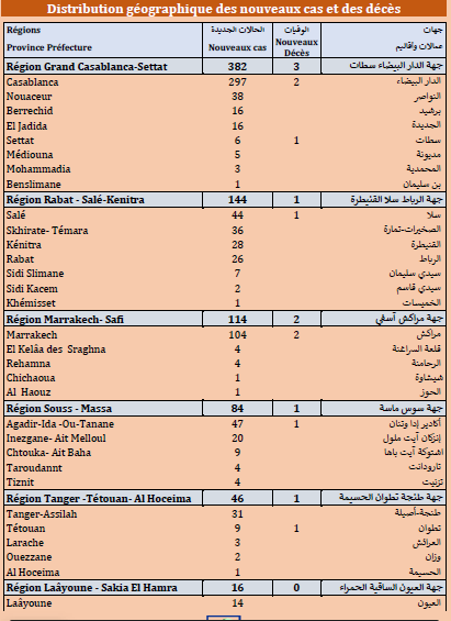 Covid. Nouvelle hausse du nombre de cas quotidiens (844 cas) ce vendredi 02 juillet 2021