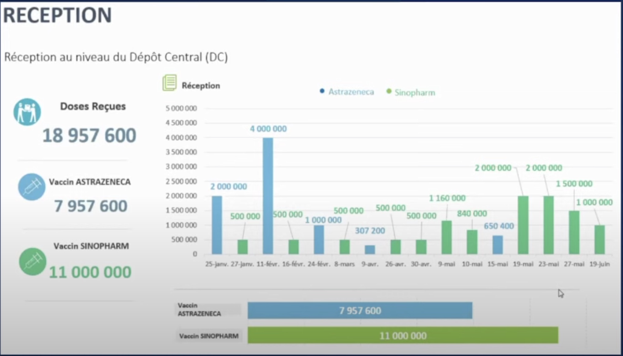 Vaccination : au 2 juillet, le Maroc a réceptionné 19,5 millions de doses (ministère de la santé)