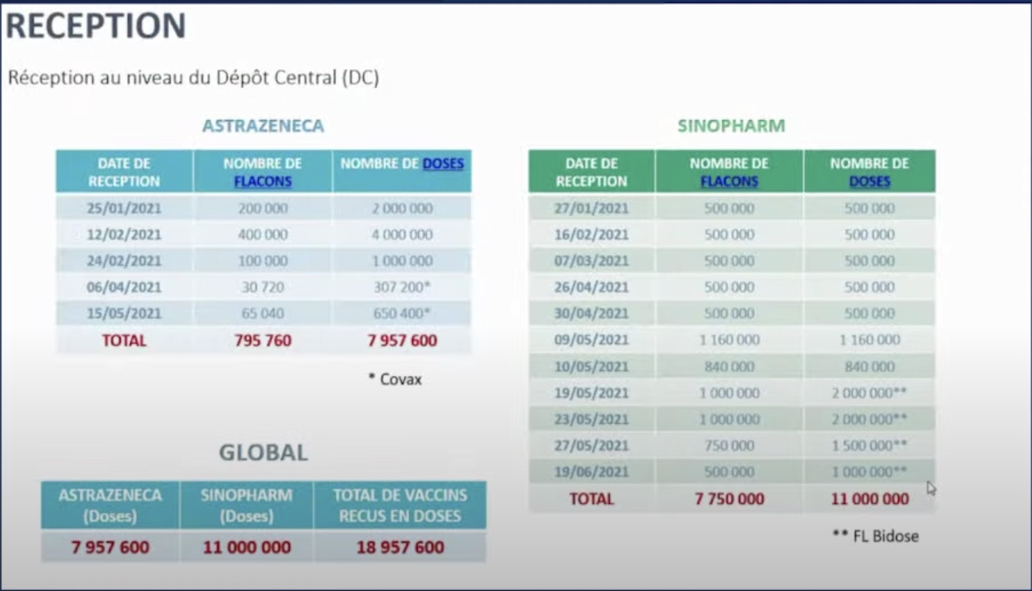 Vaccination : au 2 juillet, le Maroc a réceptionné 19,5 millions de doses (ministère de la santé)