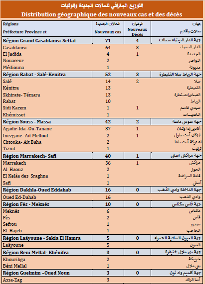 Covid. 247 nouveaux cas, 71.000 doses administrées ce lundi 05 juillet 2021