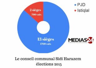 Mercato politique : Le président du conseil communal de Sidi Harazem rejoint le RNI