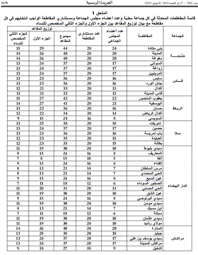 Communales : La liste des arrondissements, provinces et préfectures