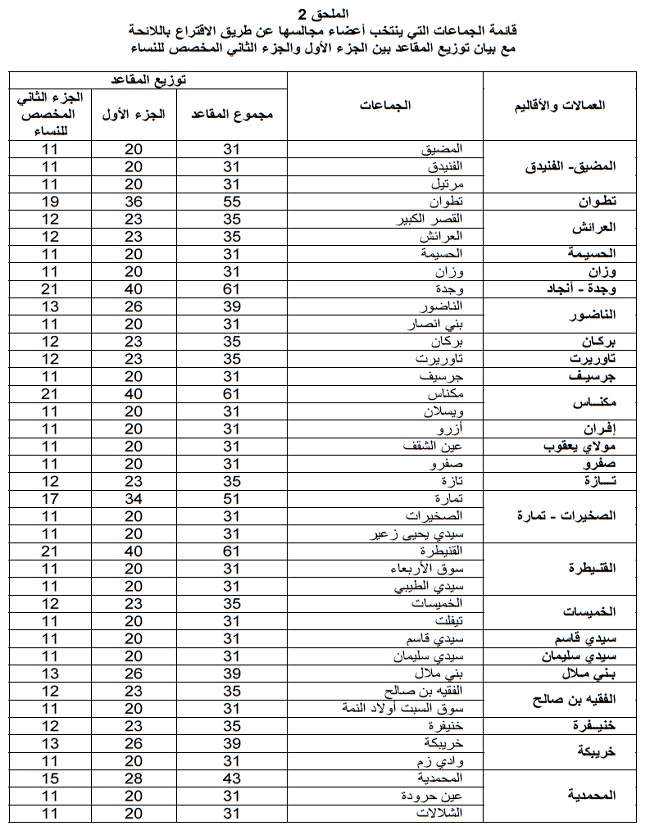 Communales : La liste des arrondissements, provinces et préfectures