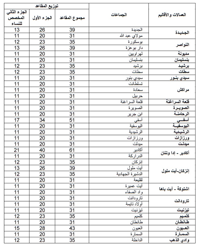 Communales : La liste des arrondissements, provinces et préfectures