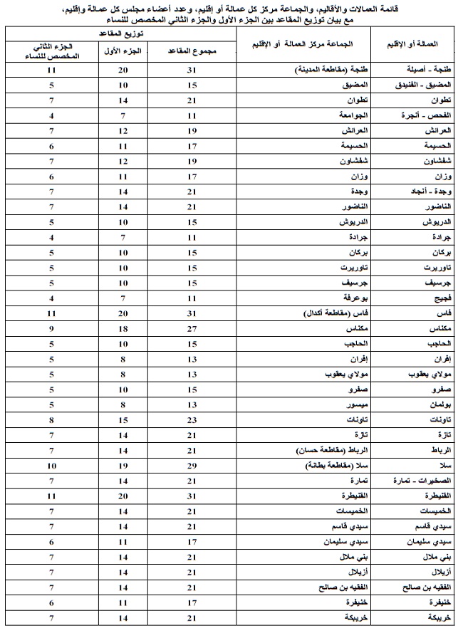Communales : La liste des arrondissements, provinces et préfectures