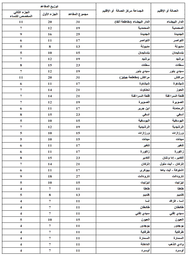 Communales : La liste des arrondissements, provinces et préfectures
