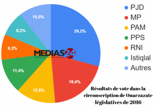 Le PAM désigne son candidat tête de liste aux législatives à Ouarzazate