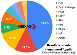 Aziz Akhannouch candidat aux communales et vise la mairie d'Agadir