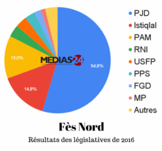 Driss Azami et Khalid Boukarai candidats du PJD pour les législatives à Fès