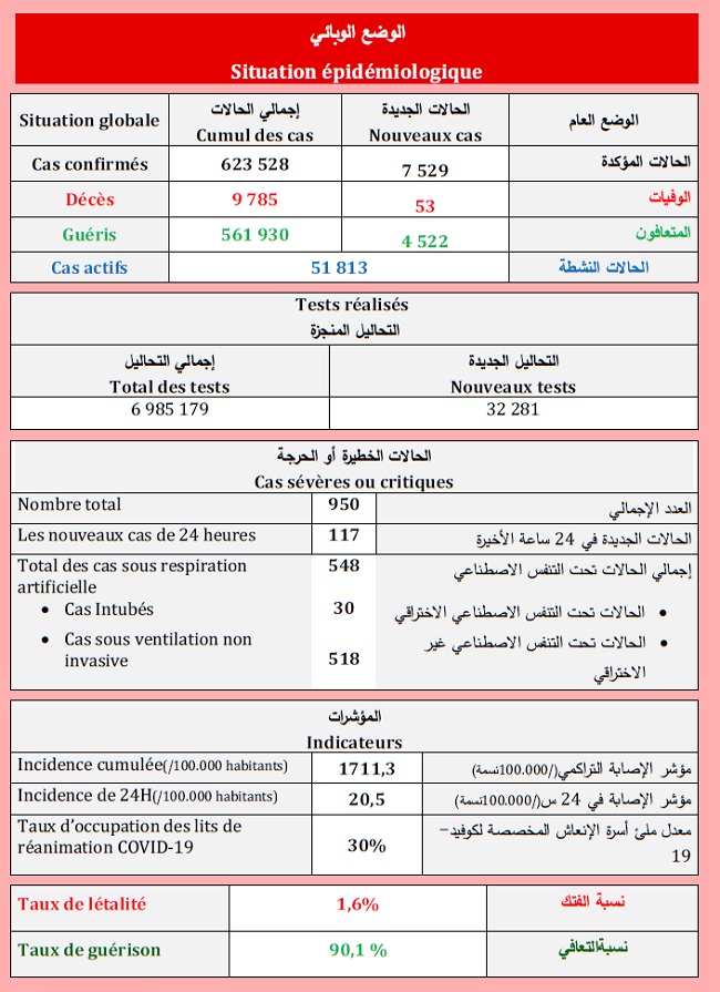 Covid. 7.529 nouveaux cas et 53 décès ce samedi 31 juillet 2021