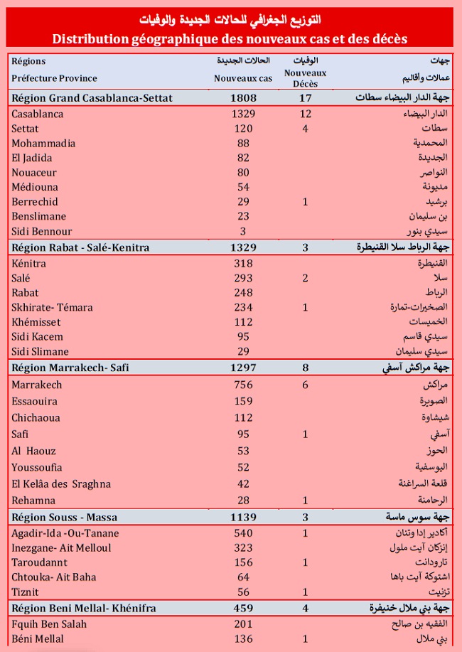 Covid. 7.529 nouveaux cas et 53 décès ce samedi 31 juillet 2021