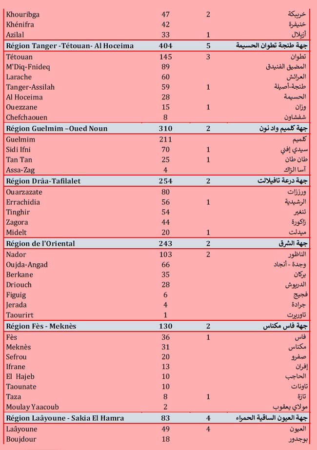 Covid. 7.529 nouveaux cas et 53 décès ce samedi 31 juillet 2021