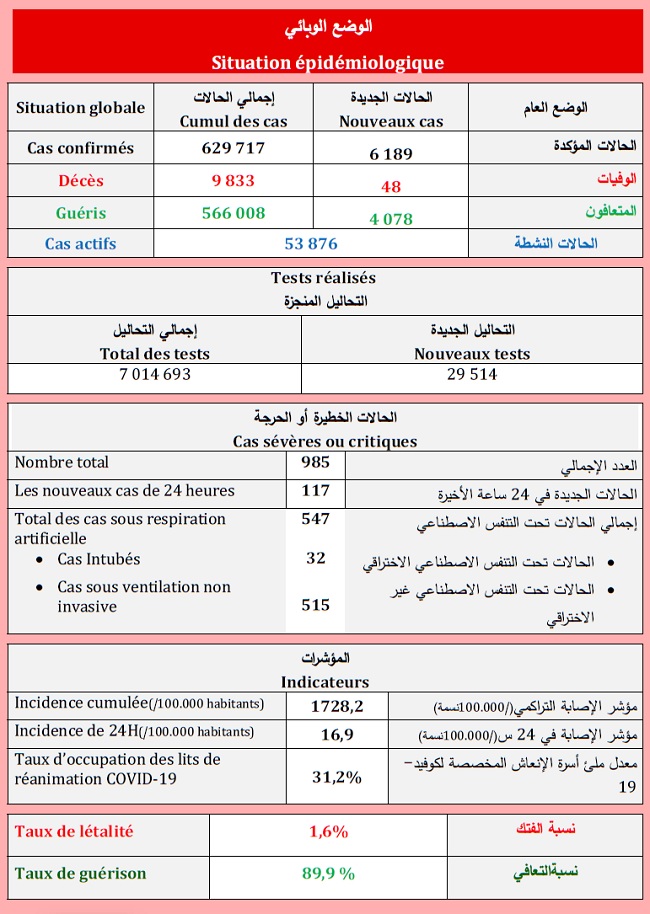 Covid. 6.189 nouveaux cas et 48 décès ce dimanche 1er août 2021
