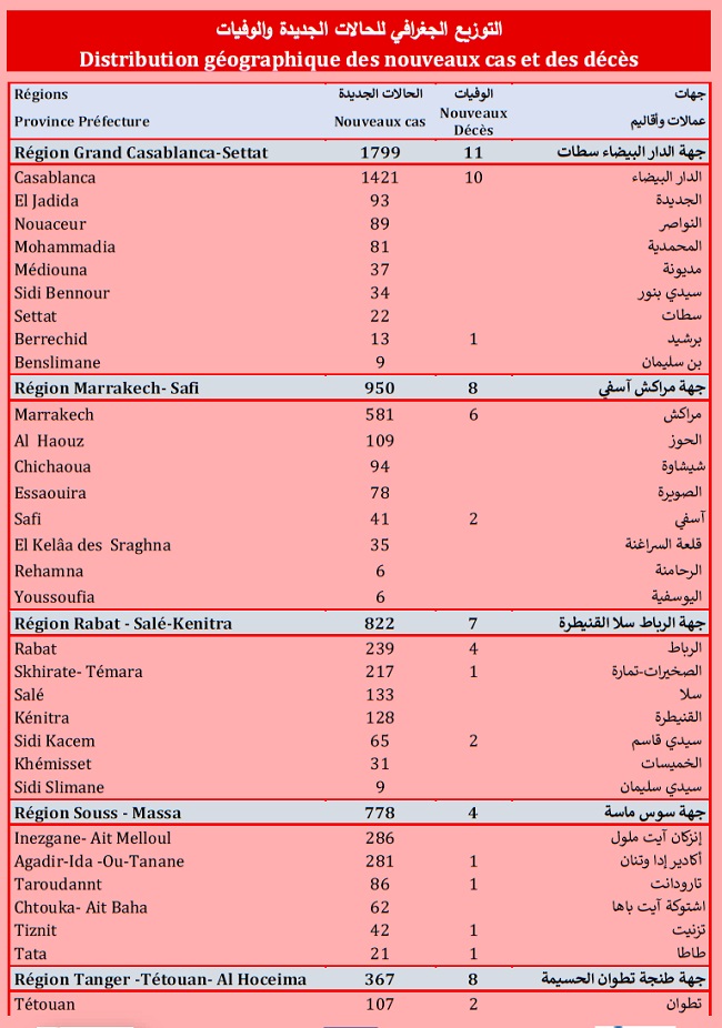 Covid. 6.189 nouveaux cas et 48 décès ce dimanche 1er août 2021