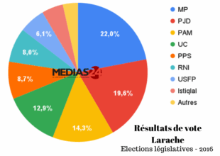 Elections 2021 : Où se présentent les chefs de partis ?