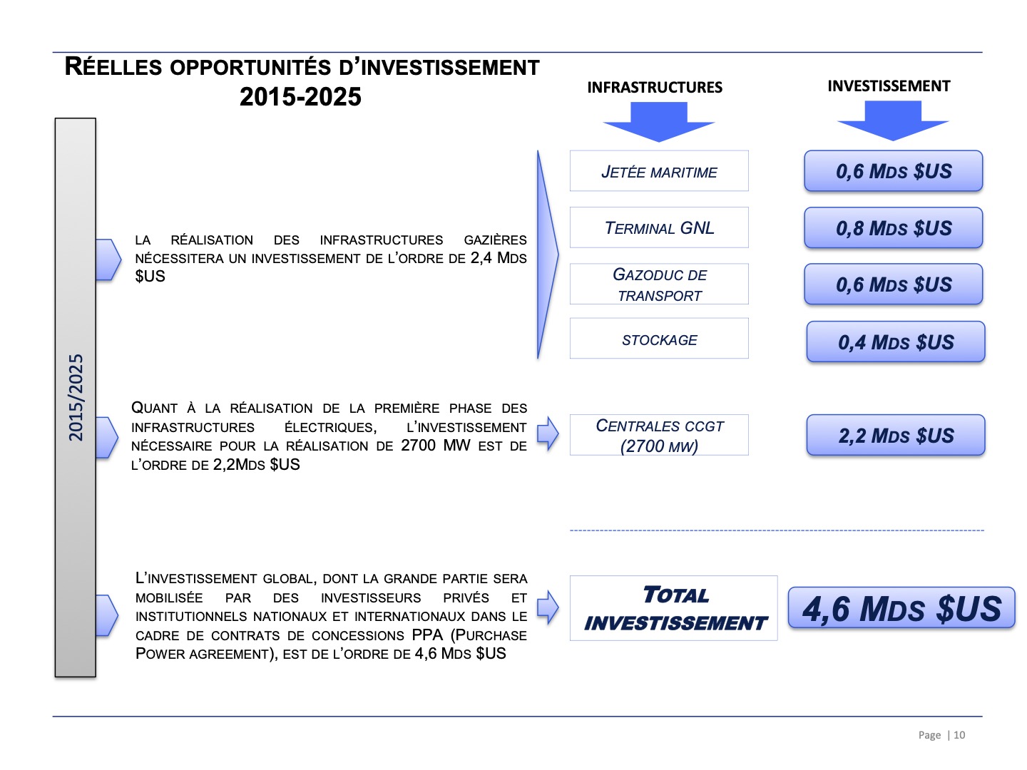 Gaz naturel / GNL : Publication inattendue d'une nouvelle feuille de route 2021-2030