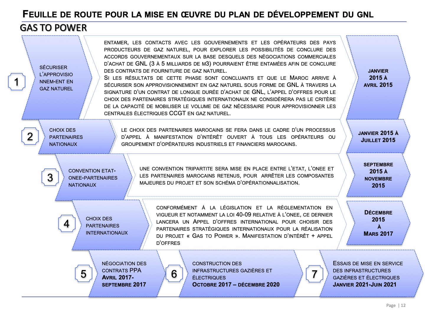 Gaz naturel / GNL : Publication inattendue d'une nouvelle feuille de route 2021-2030