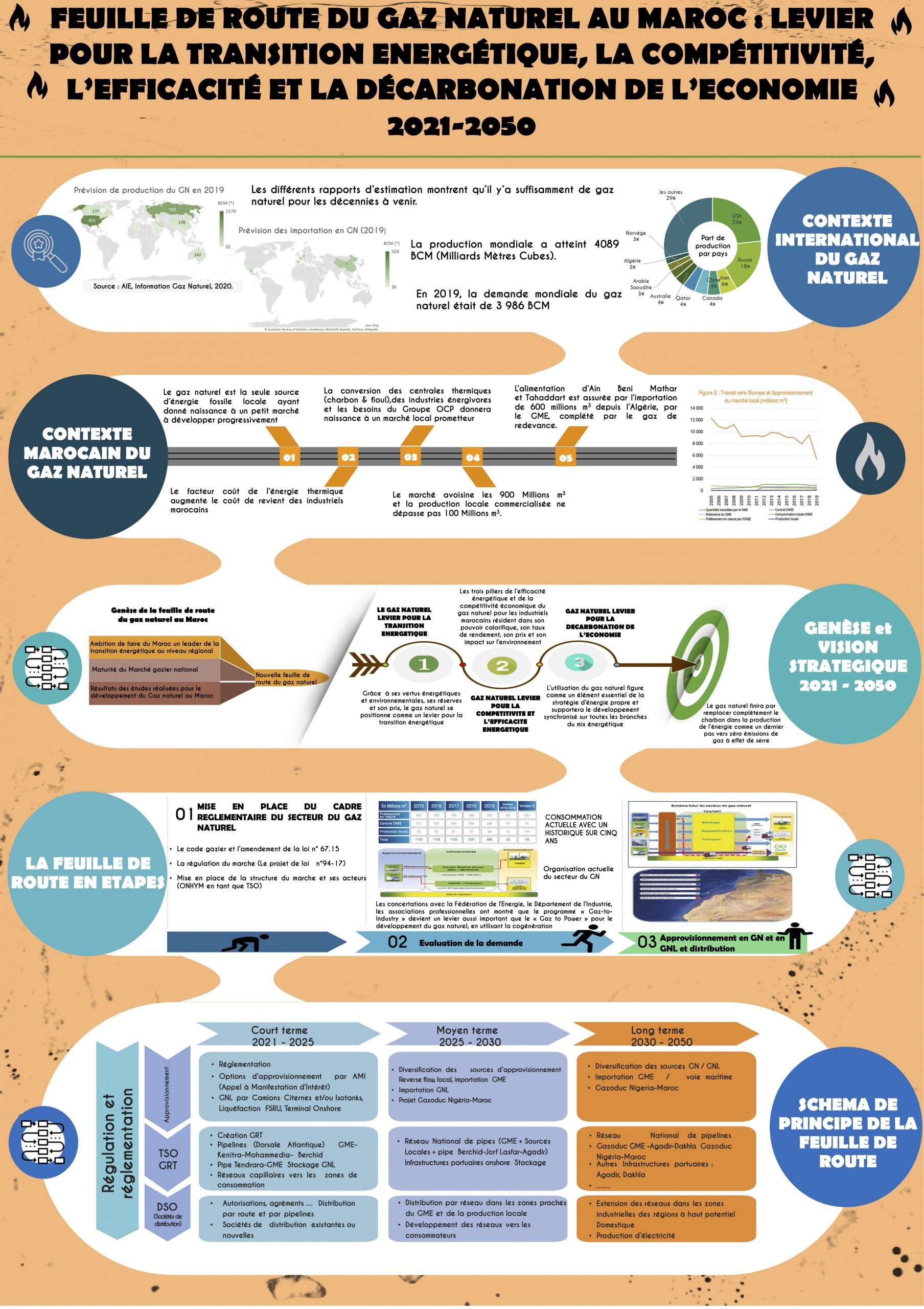 Gaz naturel / GNL : Publication inattendue d'une nouvelle feuille de route 2021-2030