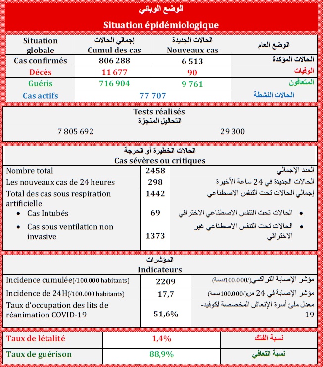Covid. 6.513 nouveaux cas et 106.000 doses ce samedi 21 août 2021