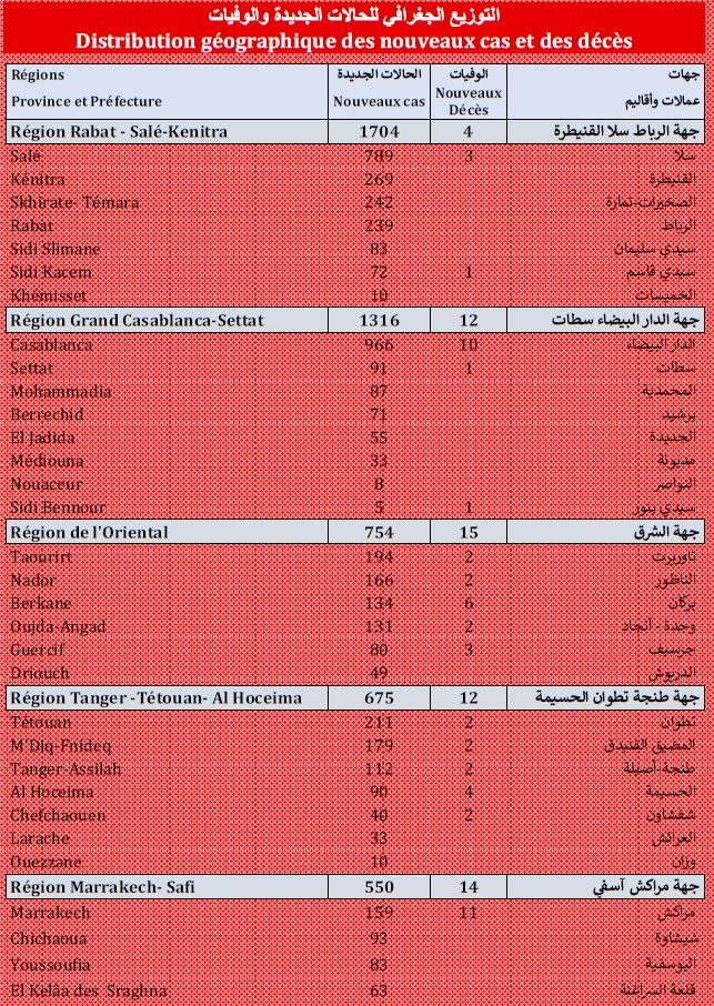 Covid. 6.513 nouveaux cas et 106.000 doses ce samedi 21 août 2021
