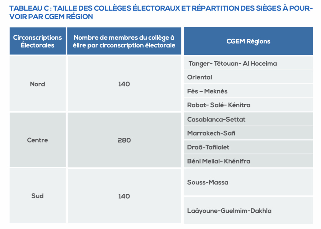 Calendrier et nouveautés des élections des représentants de la CGEM au parlement