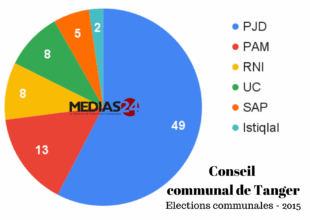 Élections communales 2021 : bataille PJD-RNI en vue pour la mairie de Tanger