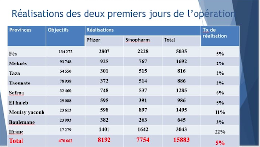 Reportage. Fès-Meknès a vacciné plus de 15.800 de ses élèves en deux jours