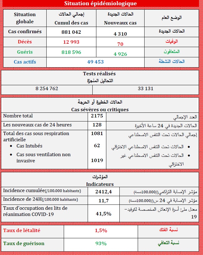 Covid. 4.310 nouveaux cas, tous les indicateurs en amélioration ce samedi 4 septembre