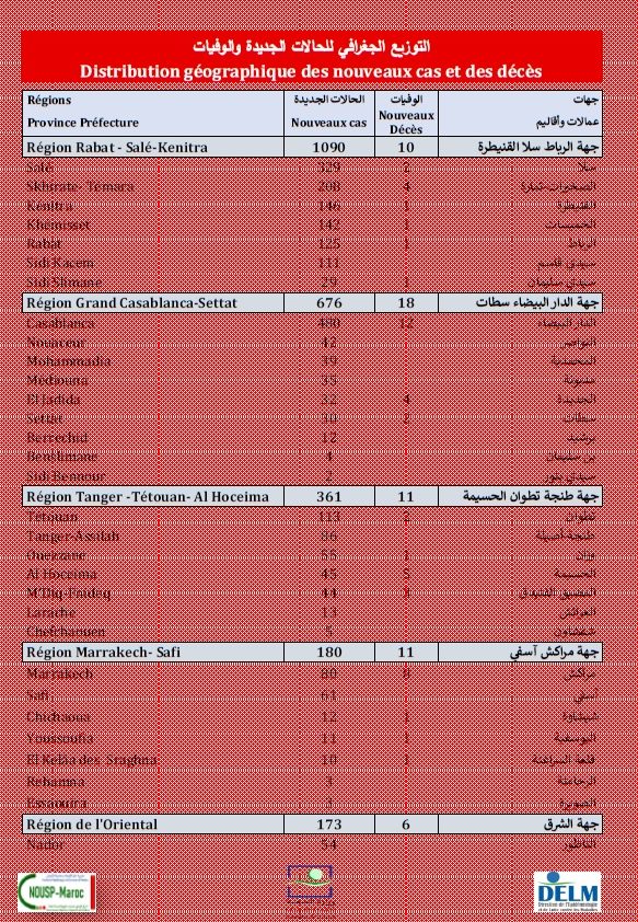 Covid. 3.043 nouveaux cas, la situation épidémiologique poursuit son amélioration ce dimanche 5 septembre