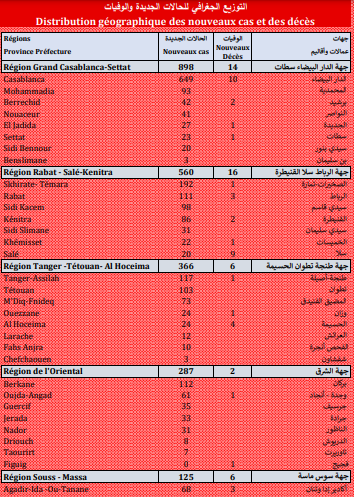 Covid. 2.668 nouveaux cas, 66 décès ce vendredi 10 septembre 2021