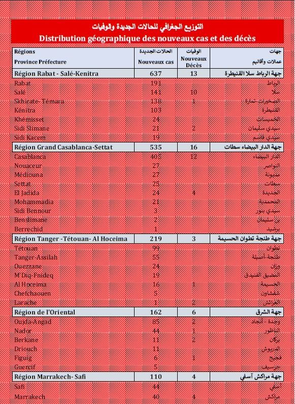 Covid. 1953 nouveaux cas et 58 décès ce dimanche 12 septembre