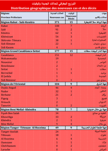 Covid. 917 nouveaux cas, 72 décès ce lundi 13 septembre 2021